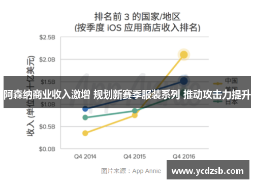 阿森纳商业收入激增 规划新赛季服装系列 推动攻击力提升